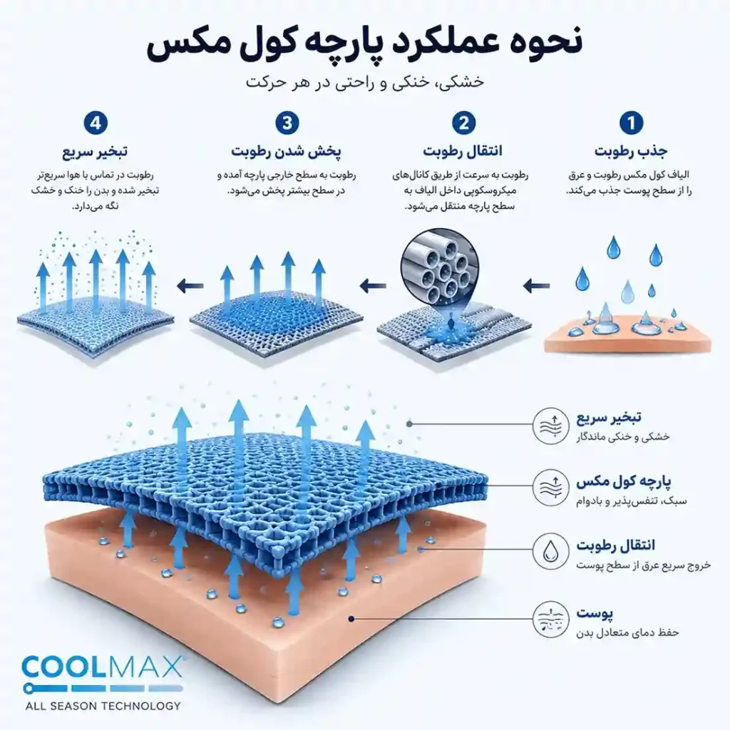 عملکرد پارچه کول مکس در انتقال رطوبت